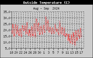 Buitentemperatuur